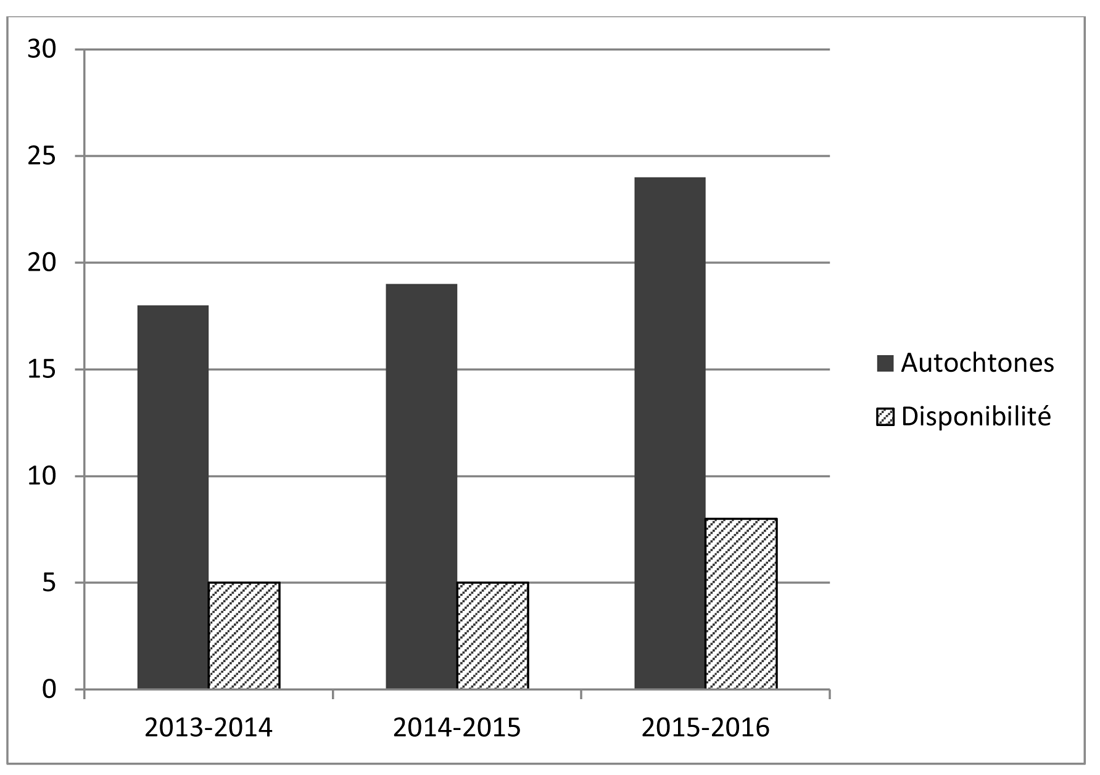 Graphique 2 Représentation des Autochtones de 2013 à 2016