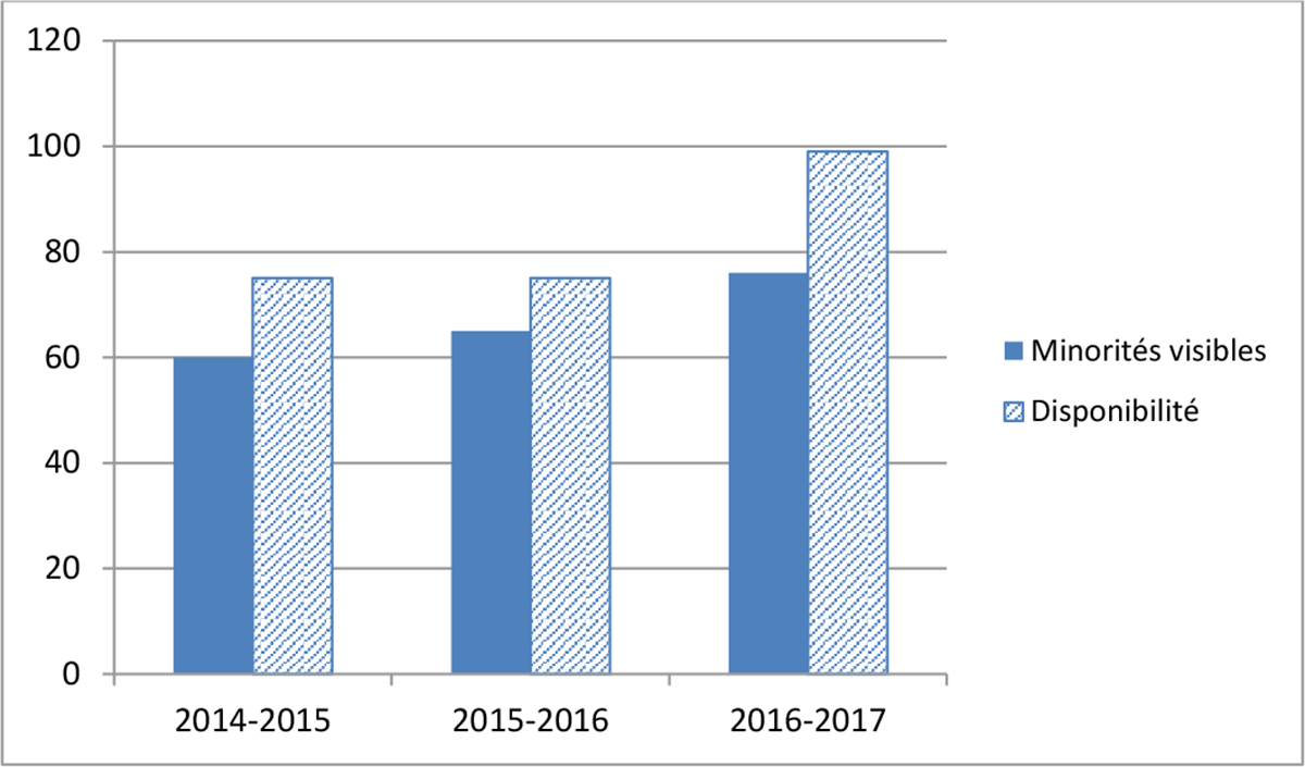 Graphique 3 : Représentation des minorités visibles au titre d’équité en matière d’emploi de 2013 à 2017 :