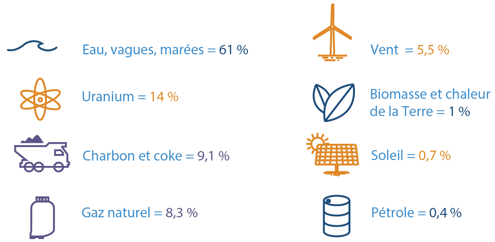Eau, vagues, marées 61 %, Uranium 14 %, Charbon et coke 9.1 %, Gaz naturel 8.3 %, Vent 5.5 %, Biomasse et chaleur
de la Terre 1 %, Soleil 0.7 %, Pétrole 0.4 %