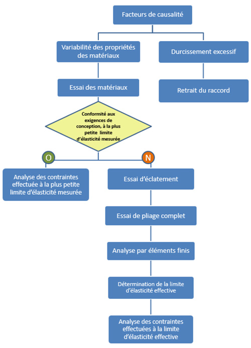 Figure 9 : Modèle de facteurs de causalité utilisé par une société pour déterminer la limite d’élasticité des raccords servant à son analyse des contraintes (Office, 2017)