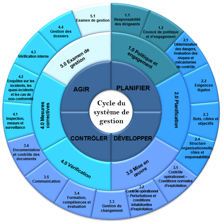 Figure 10 – Catégories et éléments définis dans le protocole de vérification du système de gestion de l’Office selon les exigences du RPT (NEB, 2016)
