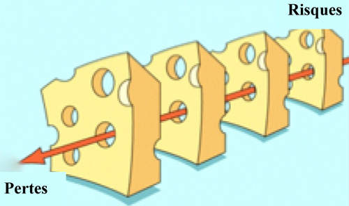 Figure 1 - Modèle du « fromage suisse » - Trajectoire d’un accident