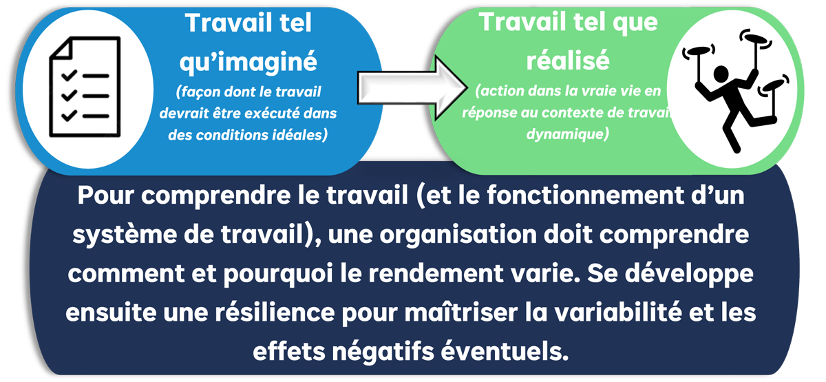 Une bulle bleue contient l’icône d’une liste de vérification et le texte suivant : « Travail tel qu’imaginé (façon dont le travail devrait être exécuté dans des conditions idéales) ». Une flèche part de cette bulle bleue vers une bulle verte qui montre un bonhomme stylisé tenant des assiettes tournantes en équilibre sur des bâtons. La bulle verte comprend le texte suivant : « Travail tel que réalisé (action dans la vraie vie en réponse au contexte de travail dynamique) ». Sous la bulle bleue et la bulle verte, une bulle rectangulaire bleu marine contient le texte suivant : « Pour comprendre le travail (et le fonctionnement d’un système de travail), une organisation doit comprendre comment et pourquoi le rendement varie. Se développe ensuite une résilience pour maîtriser la variabilité et les effets négatifs éventuels. »