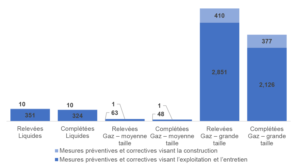 Figure 1.2 : Nombre moyen de mesures préventives et correctives relevées et complétées (nombre par réseau pipelinier)