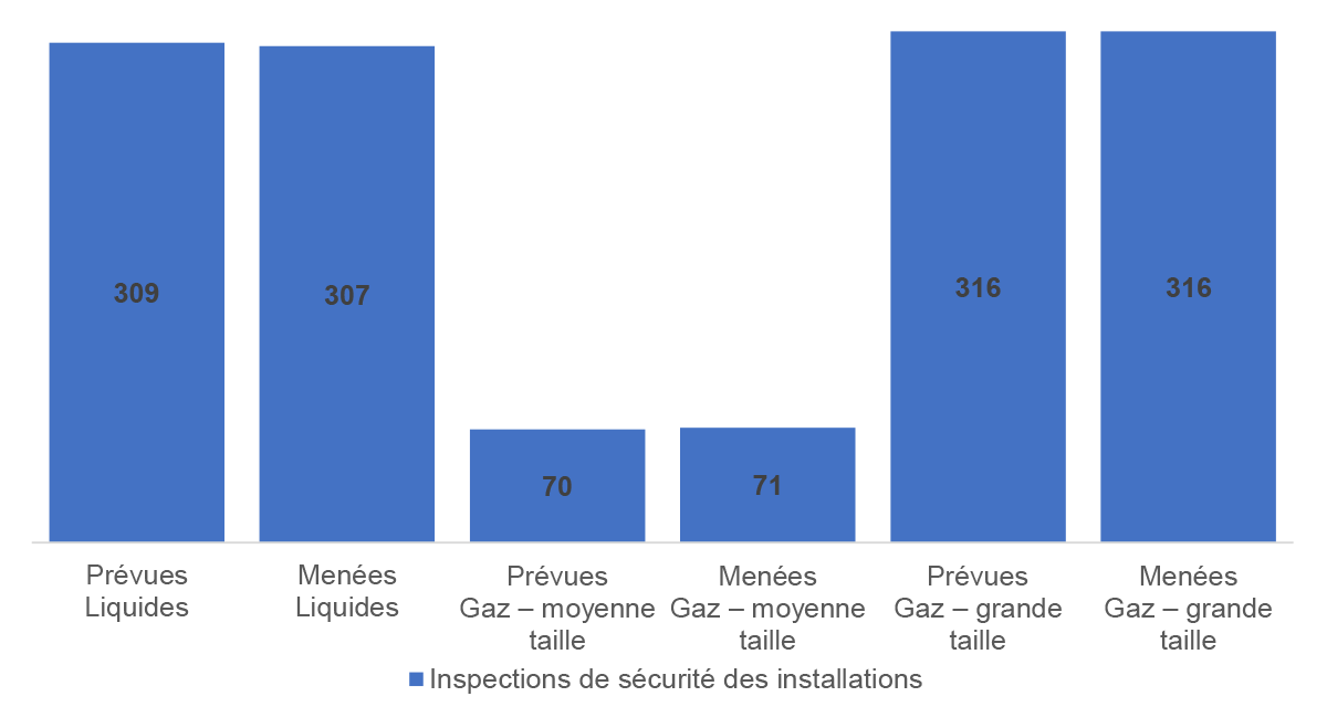 Nombre moyen d’inspections de sécurité des installations prévues et menées (inspections par réseau pipelinier)