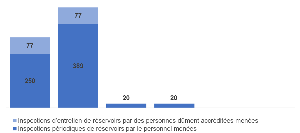 Figure 4.2.1 : Moyenne des inspections de réservoirs prévues par rapport à celles menées 