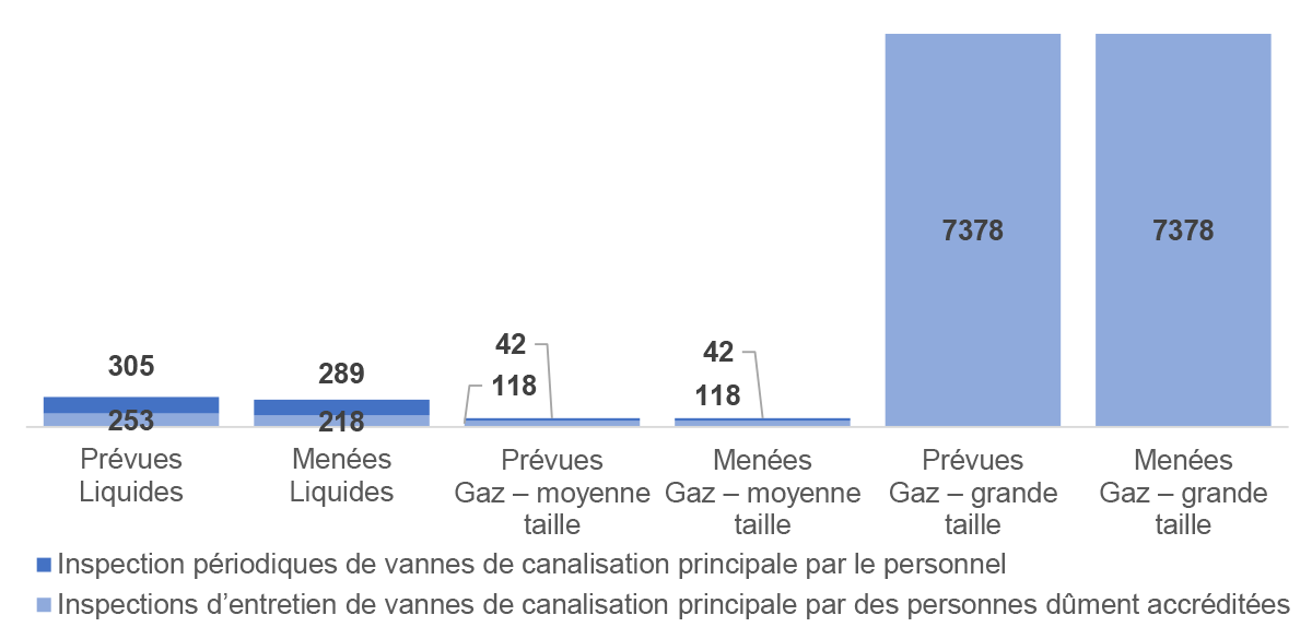 Figure 4.2.2 : Moyenne des inspections de vannes de canalisation principale prévues par rapport à celles menées