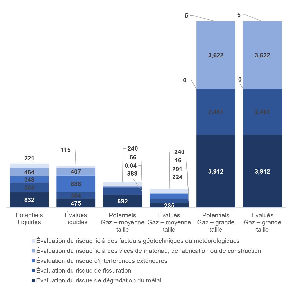 Figure 4.5 : Nombre moyen de kilomètres de pipelines évalués pour déceler les dangers potentiels (kilomètres par réseau pipelinier)