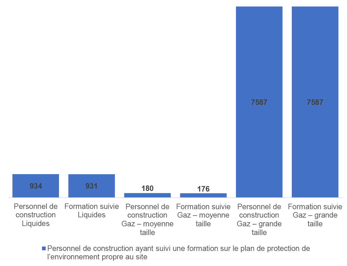 Figure 5.2 : Nombre moyen d’employés qui doivent suivre et qui ont suivi une formation sur le plan de protection de l’environnement propre au site (employés par réseau pipelinier)