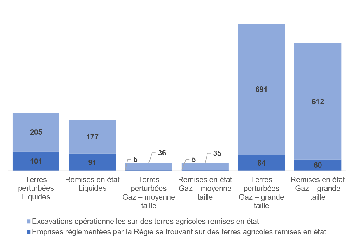 Figure 5.3 : Nombre moyen de kilomètres de terres perturbées et remises en état (kilomètres par réseau pipelinier) 