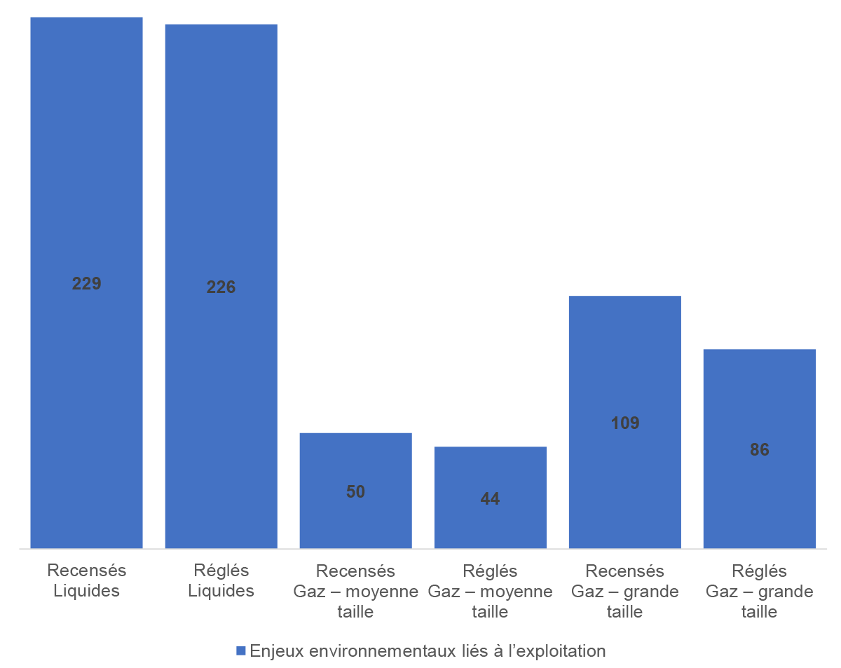 Figure 5.4 : Nombre moyen d’enjeux environnementaux liés à l’exploitation recensés et réglés (nombre par réseau pipelinier) 