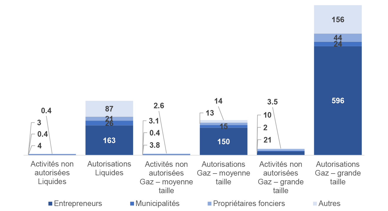 Figure 6.1 : Nombre moyen d’enjeux environnementaux recensés et réglés (nombre par réseau pipelinier)