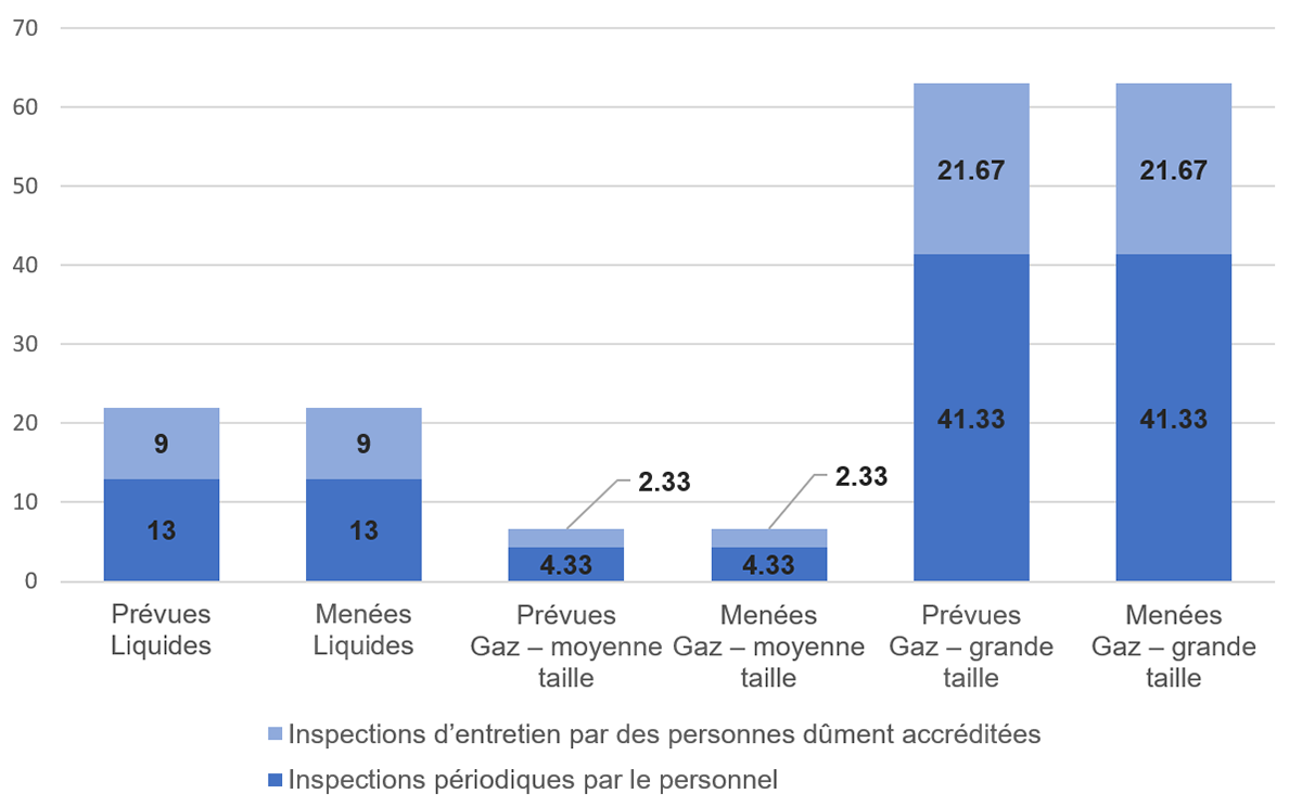 Figure 4.3 : Nombre moyen d’inspections de la tuyauterie des installations prévues et menées (inspections par réseau pipelinier)